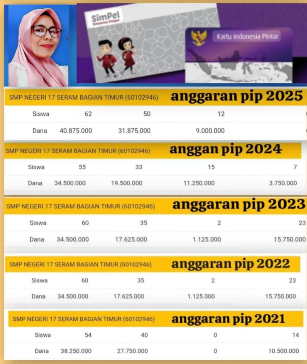 Dugaan Dana PIP Tak Direalisasikan, Kepala Sekolah SMP Negeri 17 Seram Bagian Timur Patut Dimintai Pertanggungjawaban Hukum SBT